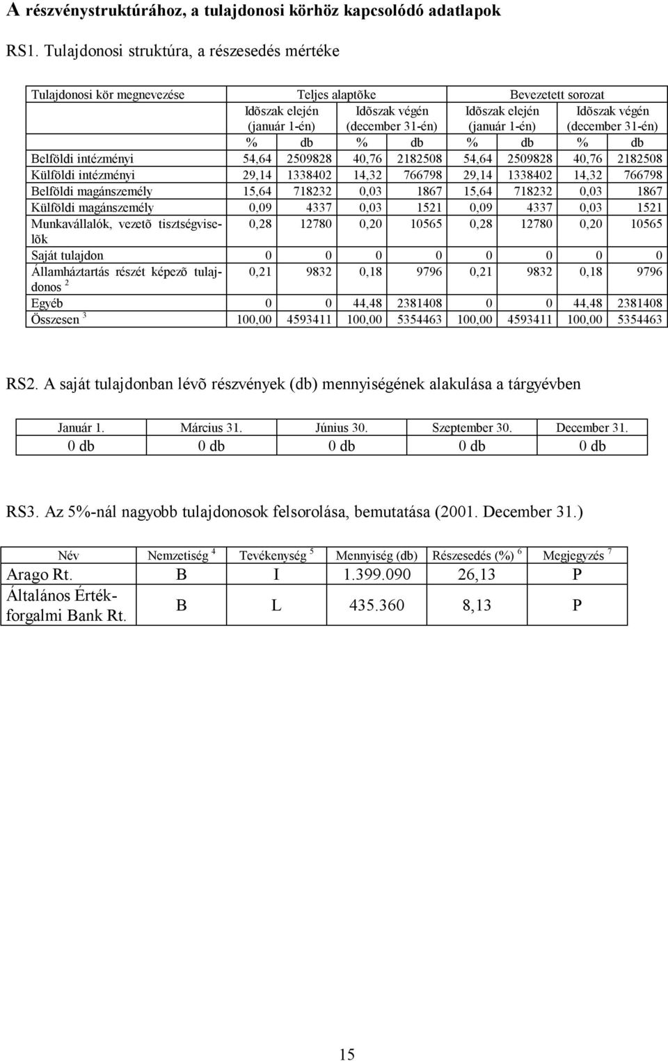 Idõszak végén (december 31-én) % db % db % db % db Belföldi intézményi 54,64 2509828 40,76 2182508 54,64 2509828 40,76 2182508 Külföldi intézményi 29,14 1338402 14,32 766798 29,14 1338402 14,32