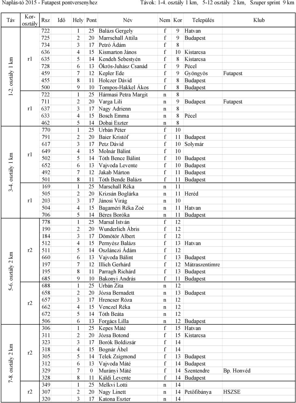 13 Ökrös-Juhász Csanád f 9 Pécel 459 7 12 Kepler Ede f 9 Gyöngyös Futapest 455 8 11 Holczer Dávid f 8 Budapest 500 9 10 Tompos-Hakkel Ákos f 8 Budapest 722 1 25 Hármasi Petra Margit n 8 711 2 20