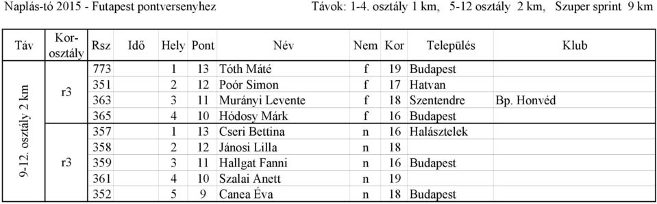 Honvéd 365 4 10 Hódosy Márk f 16 Budapest 357 1 13 Cseri Bettina n 16 Halásztelek