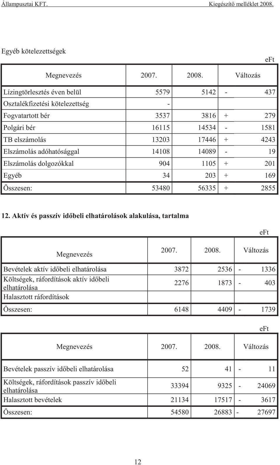 adóhatósággal 14108 14089-19 Elszámolás dolgozókkal 904 1105 + 201 Egyéb 34 203 + 169 Összesen: 53480 56335 + 2855 12. Aktív és passzív id beli elhatárolások alakulása, tartalma 2007. 2008.