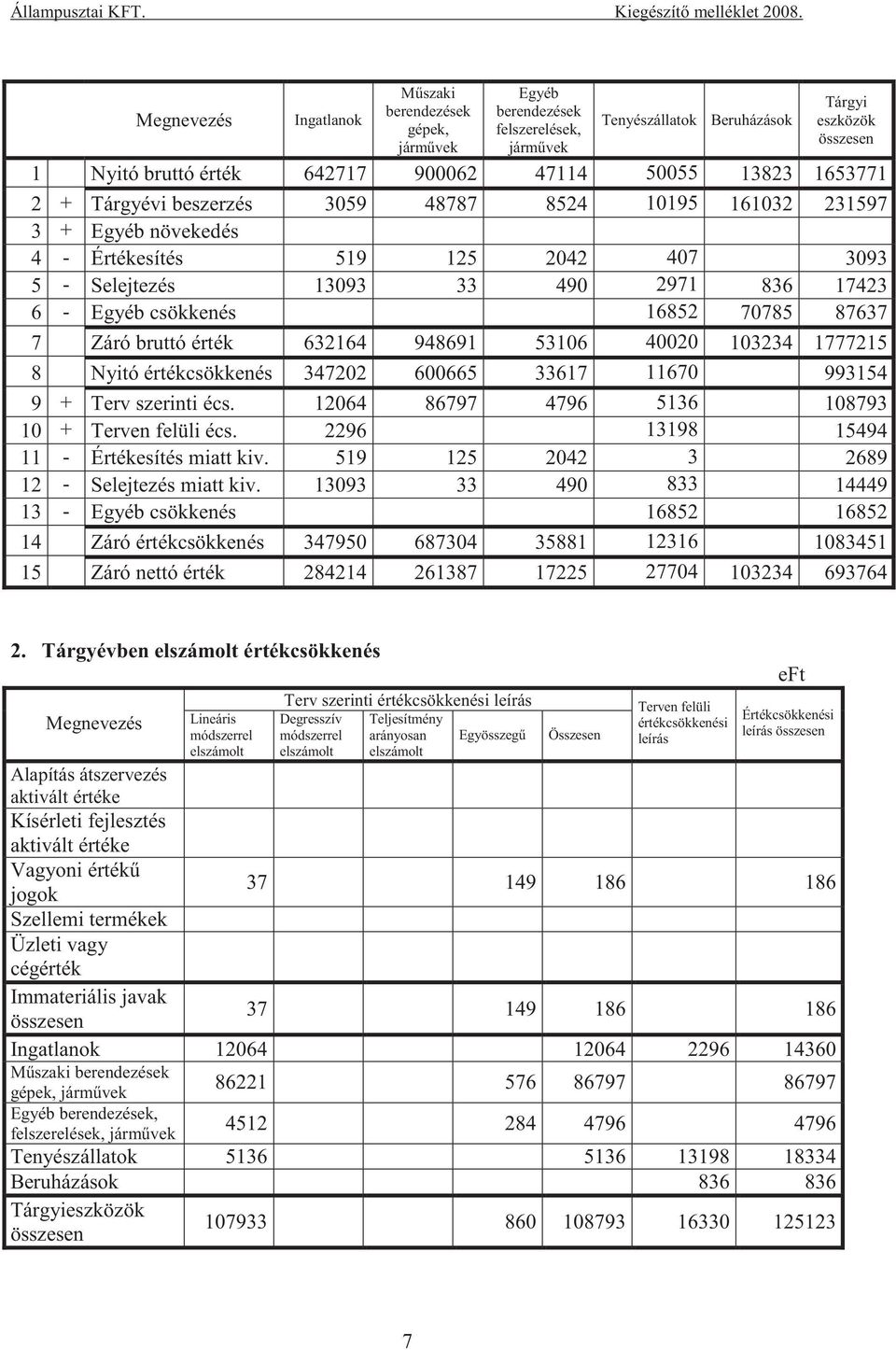 87637 7 Záró bruttó érték 632164 948691 53106 40020 103234 1777215 8 Nyitó értékcsökkenés 347202 600665 33617 11670 993154 9 + Terv szerinti écs. 12064 86797 4796 5136 108793 10 + Terven felüli écs.