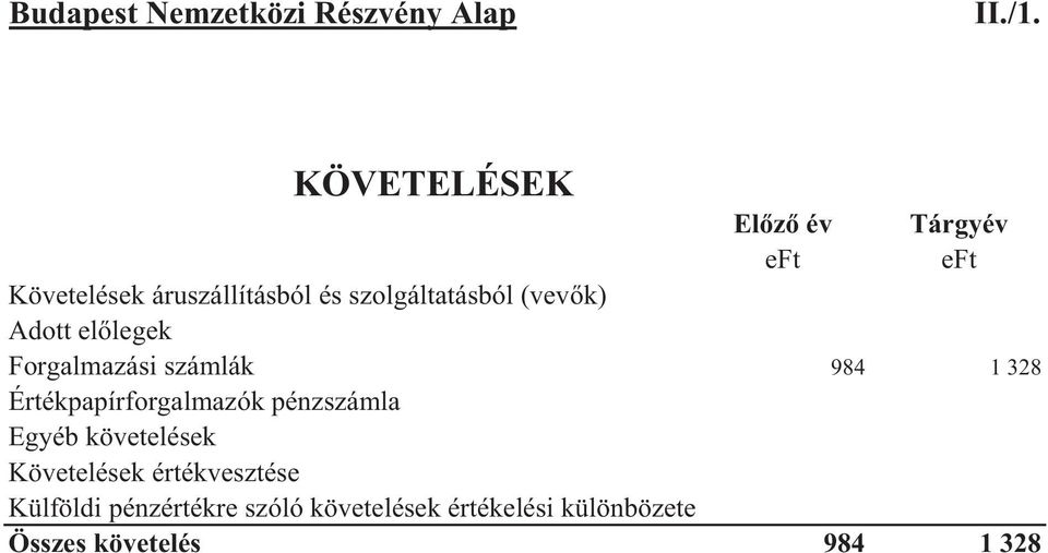 Adott ellegek Forgalmazási számlák 984 1 328 Értékpapírforgalmazók pénzszámla