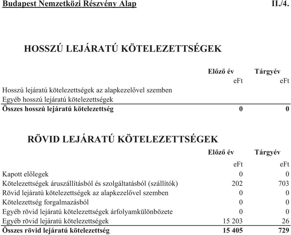 hosszú lejáratú kötelezettség 0 0 RÖVID LEJÁRATÚ KÖTELEZETTSÉGEK Elz év Tárgyév Kapott ellegek 0 0 Kötelezettségek áruszállításból és szolgáltatásból