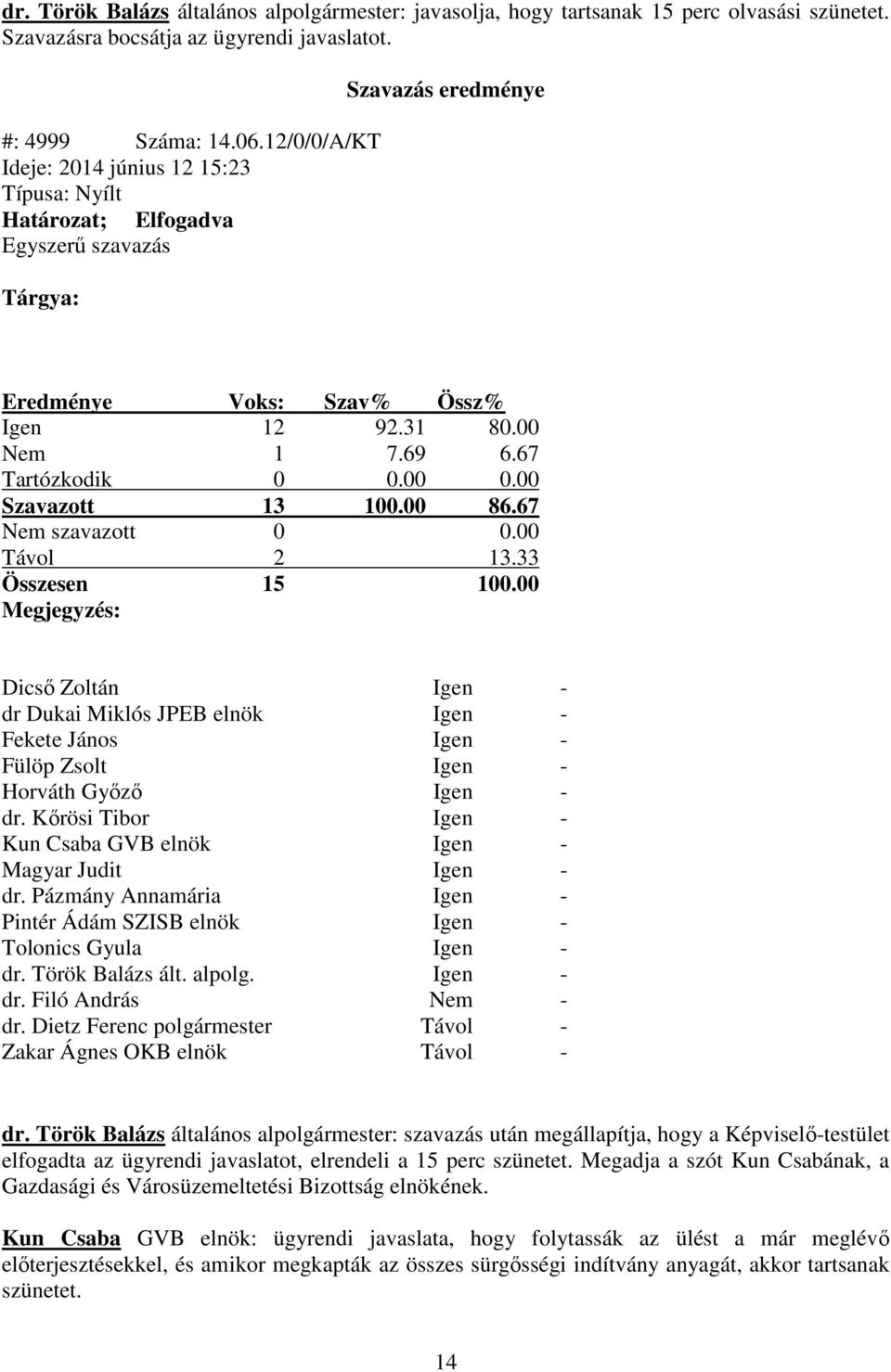 00 0.00 Szavazott 13 100.00 86.67 Nem szavazott 0 0.00 Távol 2 13.33 Összesen 15 100.
