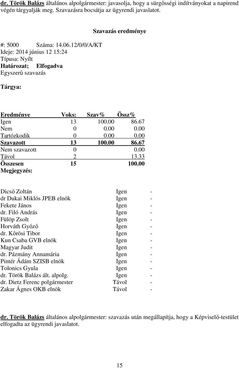 00 Tartózkodik 0 0.00 0.00 Szavazott 13 100.00 86.67 Nem szavazott 0 0.00 Távol 2 13.33 Összesen 15 100.00 Megjegyzés: Dicső Zoltán Igen - dr Dukai Miklós JPEB elnök Igen - Fekete János Igen - dr.