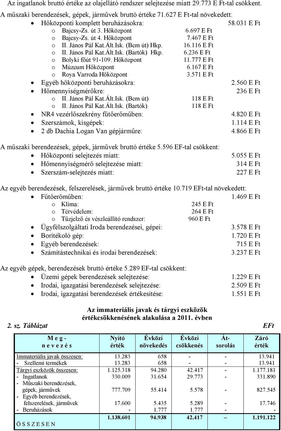 116 E Ft o II. János Pál Kat.Ált.Isk. (Bartók) Hkp. 6.236 E Ft o Bolyki főút 91109. Hőközpont 11.777 E Ft o Múzeum Hőközpont 6.167 E Ft o Roya Varroda Hőközpont 3.