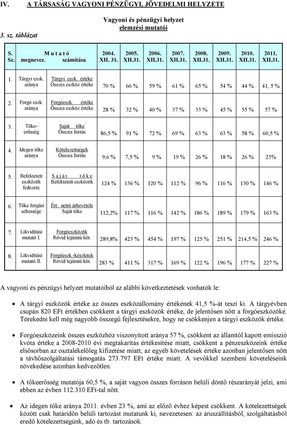 aránya Forgóeszk. értéke Összes eszköz értéke 28 % 32 % 40 % 37 % 33 % 45 % 55 % 57 % 3. Tőkeerősség Saját tőke Összes forrás 86,5 % 91 % 72 % 69 % 63 % 63 % 58 % 60,5 % 4.