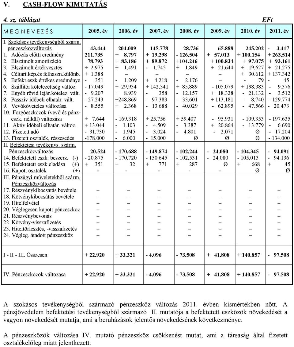 kötelez. vált. 8. Passzív időbeli elhatár. vált. 9. Vevőkövetelés változása 10. Forgóeszközök (vevő és pénzeszk. nélkül) változása 11. Aktív időbeli elhatár. változ. 12. Fizetett adó 13.