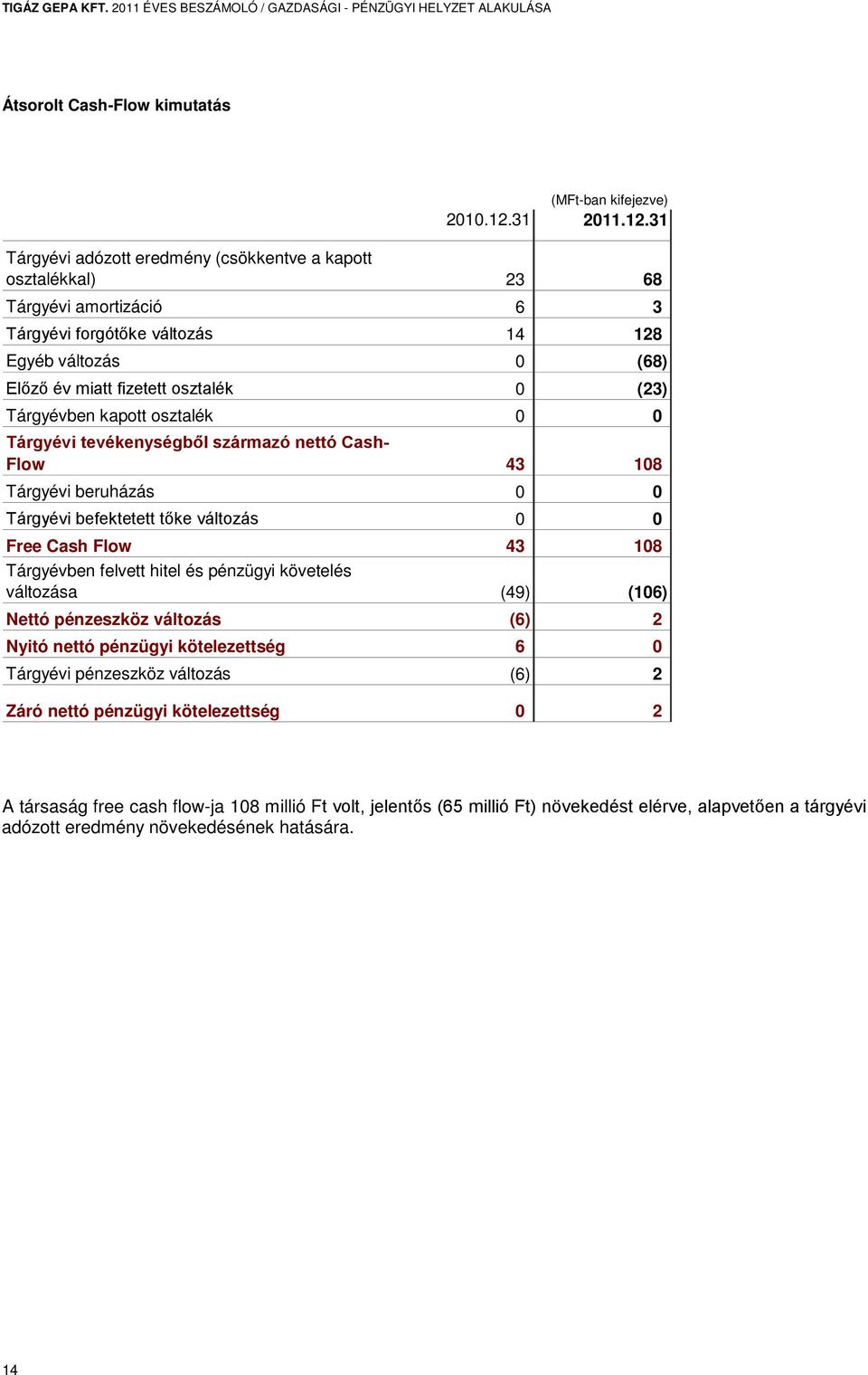 31 Tárgyévi adózott eredmény (csökkentve a kapott osztalékkal) 23 68 Tárgyévi amortizáció 6 3 Tárgyévi forgótőke változás 14 128 Egyéb változás 0 (68) Előző év miatt fizetett osztalék 0 (23)
