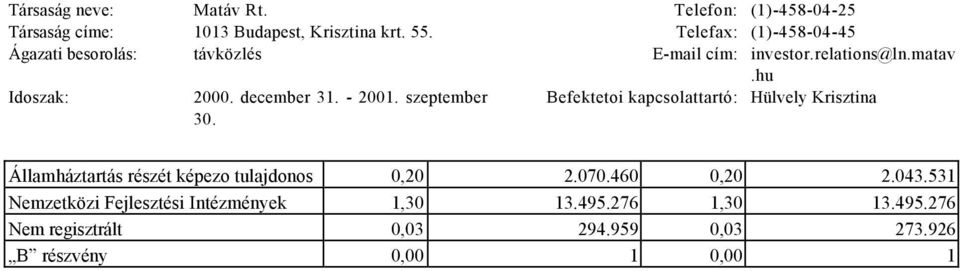 - 2001. szeptember 30. Befektetoi kapcsolattartó: Hülvely Krisztina Államháztartás részét képezo tulajdonos 0,20 2.070.