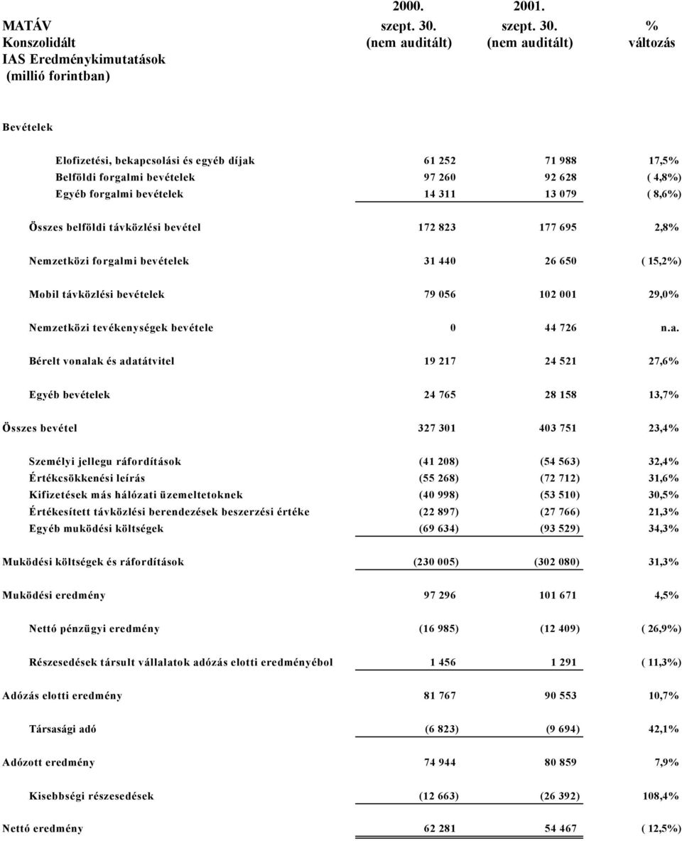 % Konszolidált (nem auditált) (nem auditált) változás IAS Eredménykimutatások (millió forintban) Bevételek Elofizetési, bekapcsolási és egyéb díjak 61 252 71 988 17,5% Belföldi forgalmi bevételek 97