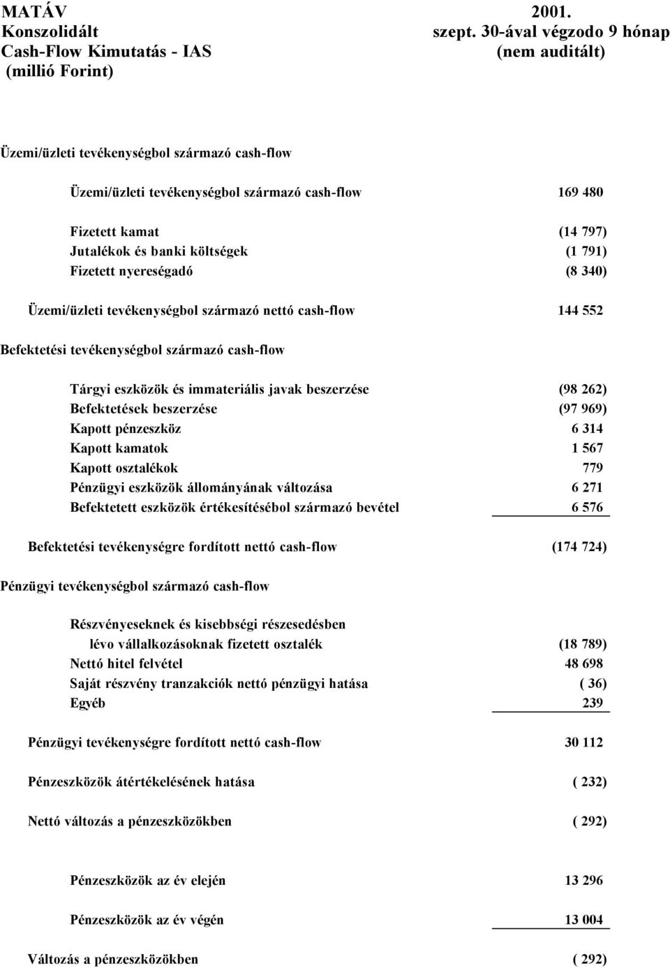 (14 797) Jutalékok és banki költségek (1 791) Fizetett nyereségadó (8 340) Üzemi/üzleti tevékenységbol származó nettó cash-flow 144 552 Befektetési tevékenységbol származó cash-flow Tárgyi eszközök