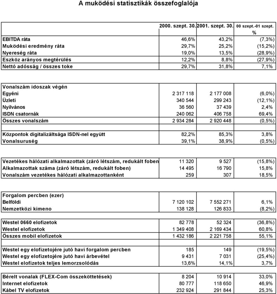 Vonalszám idoszak végén Egyéni 2 317 118 2 177 008 (6,0%) Üzleti 340 544 299 243 (12,1%) Nyilvános 36 560 37 439 2,4% ISDN csatornák 240 062 406 758 69,4% Összes vonalszám 2 934 284 2 920 448 (0,5%)