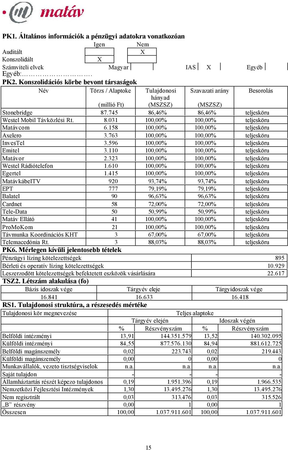 745 86,46% 86,46% teljesköru Westel Mobil Távközlési Rt. 8.031 100,00% 100,00% teljesköru Matávcom 6.158 100,00% 100,00% teljesköru Axelero 3.763 100,00% 100,00% teljesköru InvesTel 3.