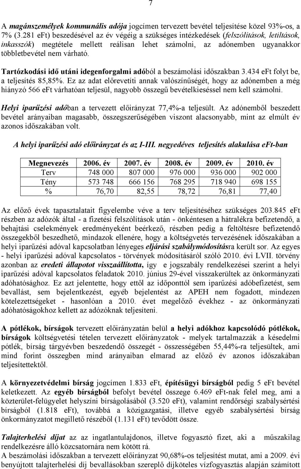 Tartózkodási idő utáni idegenforgalmi adóból a beszámolási időszakban 3.434 eft folyt be, a teljesítés 85,85%.