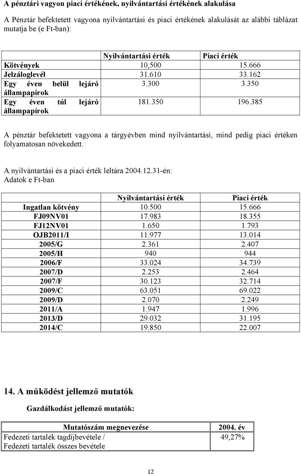 385 állampapírok A pénztár befektetett vagyona a tárgyévben mind nyilvántartási, mind pedig piaci értéken folyamatosan növekedett. A nyilvántartási és a piaci érték leltára 2004.12.