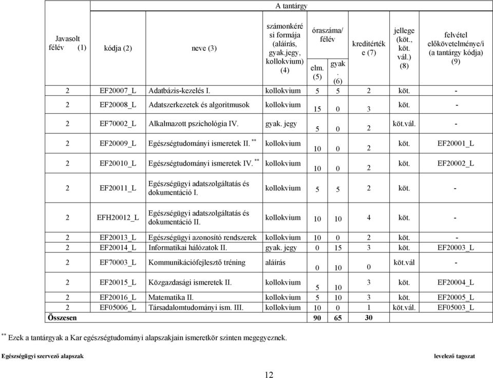 ** kollokvium 2 EF20010_L Egészségtudományi ismeretek IV. ** kollokvium 15 0 3 5 0 2 10 0 2 10 0 2 - vál.