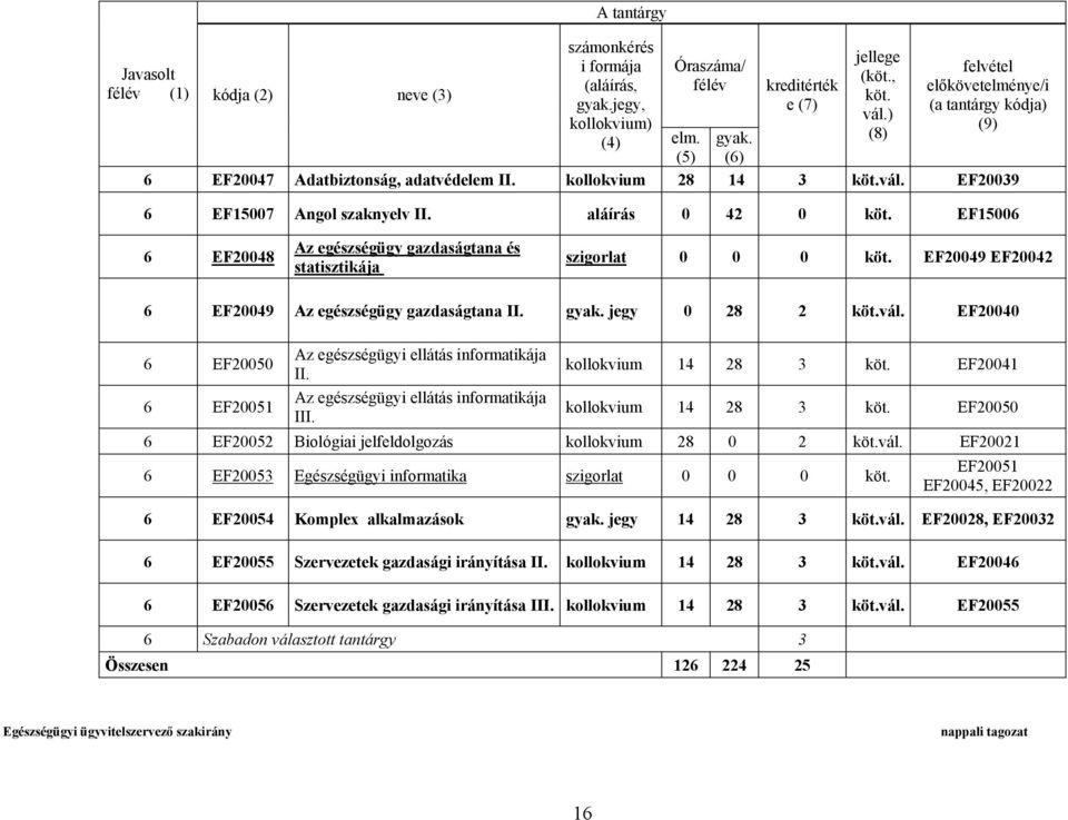 EF20040 6 EF20050 Az egészségügyi ellátás informatikája II. kollokvium 14 28 3 EF20041 6 EF20051 Az egészségügyi ellátás informatikája III.