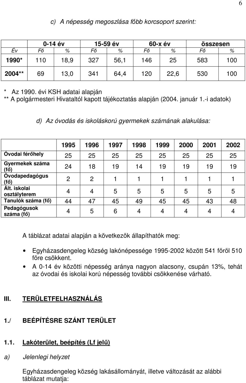 -i adatok) d) Az óvodás és iskoláskorú gyermekek számának alakulása: 1995 1996 1997 1998 1999 2000 2001 2002 Óvodai férőhely 25 25 25 25 25 25 25 25 Gyermekek száma (fő) Óvodapedagógus (fő) Ált.