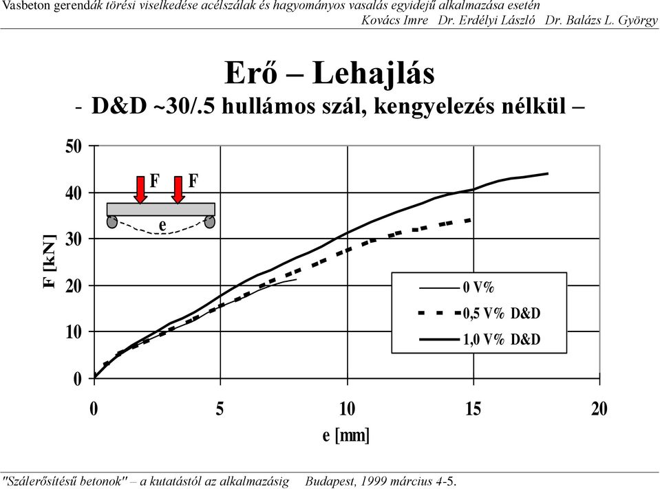 Lehajlás - D&D ~30/.