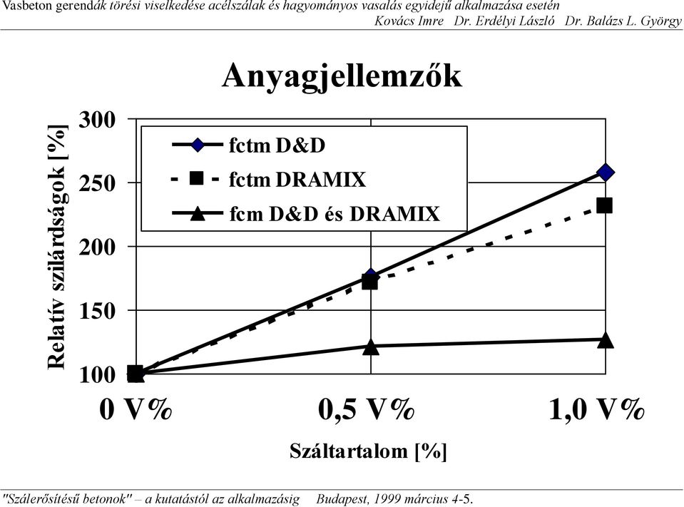 alkalmazása esetén 300 250 200 Anyagjellemzők fctm D&D