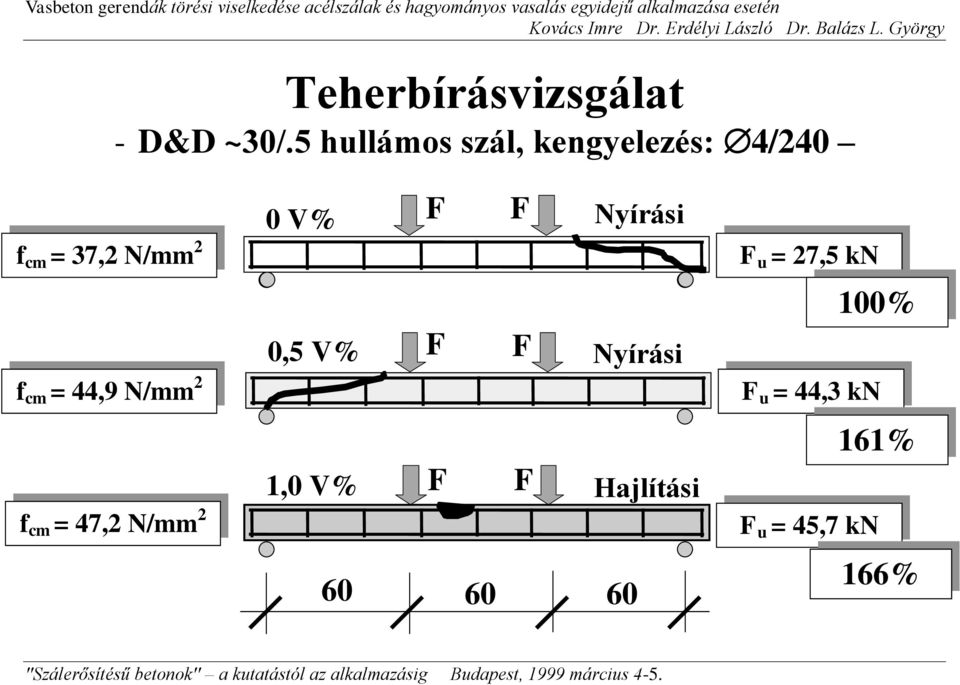 cm = 44,9 N/mm 2 f cm = 47,2 N/mm 2 0 V% 0,5 V% 1,0 V%