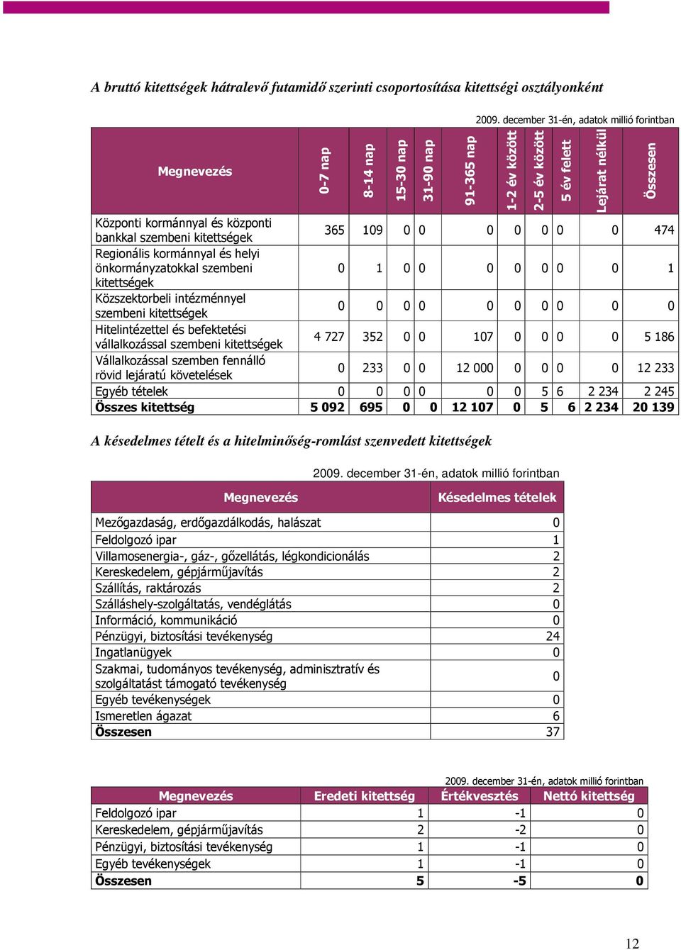 0 0 107 0 0 0 0 5 186 Vállalkozással szemben fennálló rövid lejáratú követelések 0 233 0 0 12 000 0 0 0 0 12 233 Egyéb tételek 0 0 0 0 0 0 5 6 2 234 2 245 Összes kitettség 5 092 695 0 0 12 107 0 5 6