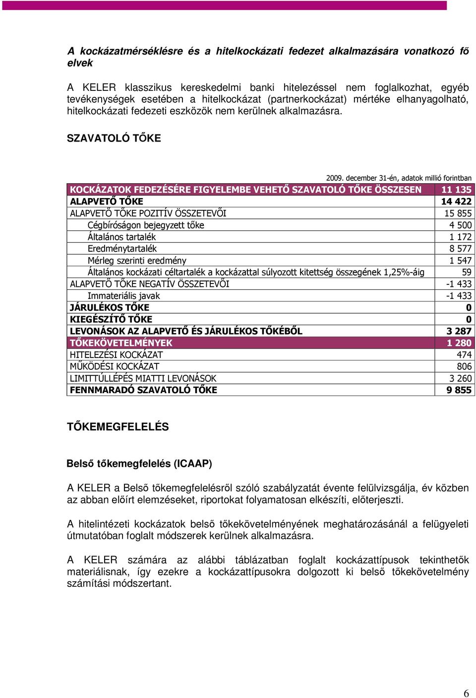 SZAVATOLÓ TŐKE KOCKÁZATOK FEDEZÉSÉRE FIGYELEMBE VEHETŐ SZAVATOLÓ TŐKE ÖSSZESEN 11 135 ALAPVETŐ TŐKE 14 422 ALAPVETŐ TŐKE POZITÍV ÖSSZETEVŐI 15 855 Cégbíróságon bejegyzett tőke 4 500 Általános