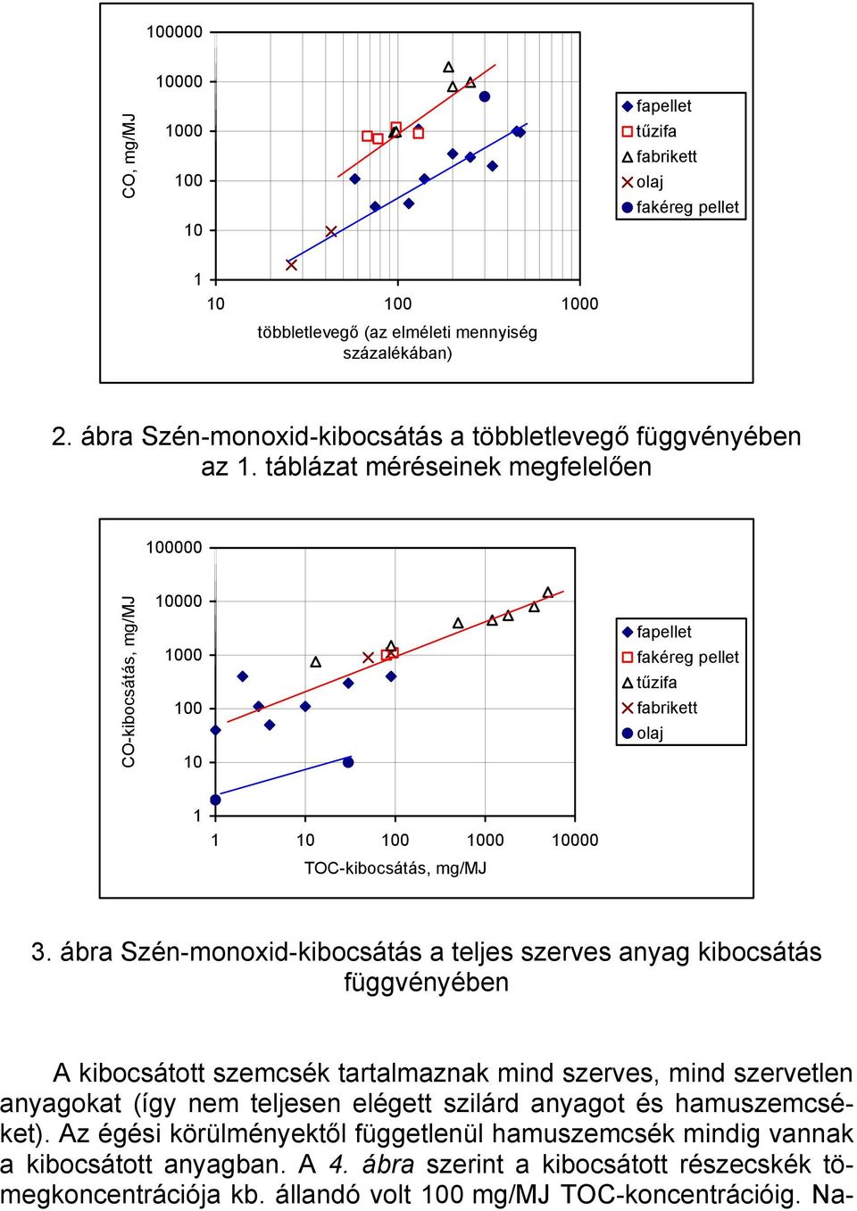 táblázat méréseinek megfelelően 100000 CO-kibocsátás, mg/mj 10000 1000 100 10 fapellet fakéreg pellet tűzifa fabrikett olaj 1 1 10 100 1000 10000 TOC-kibocsátás, mg/mj 3.