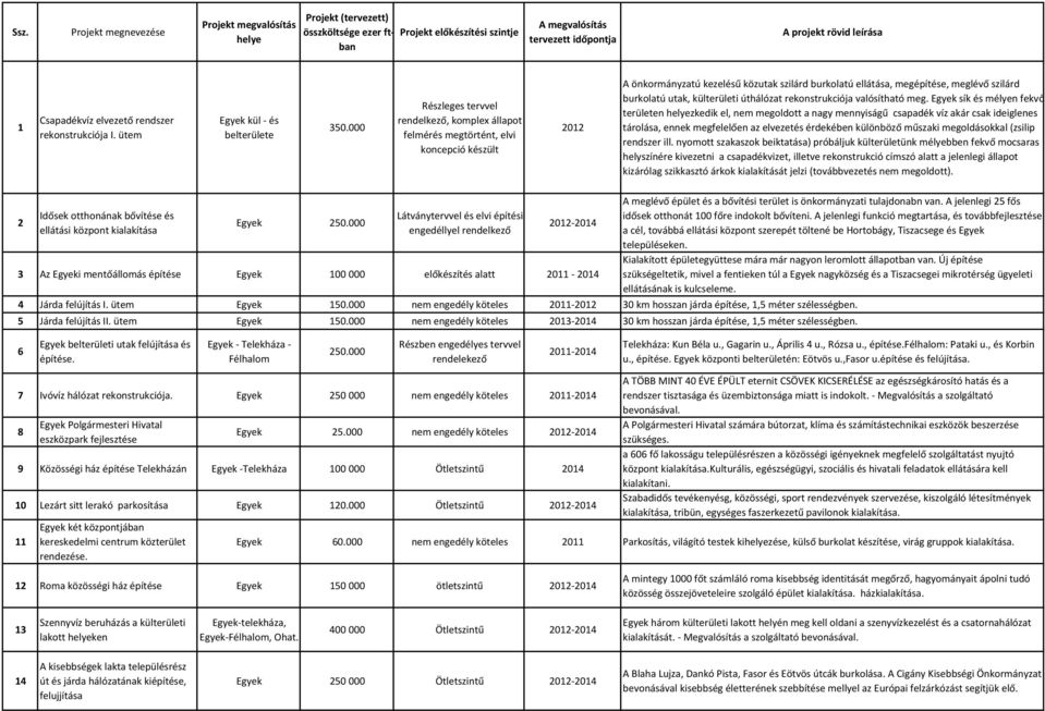 000 Részleges tervvel, komplex állapot felmérés megtörtént, elvi koncepció készült 2012 A önkormányzatú kezelésű közutak szilárd burkolatú ellátása, megépítése, meglévő szilárd burkolatú utak,
