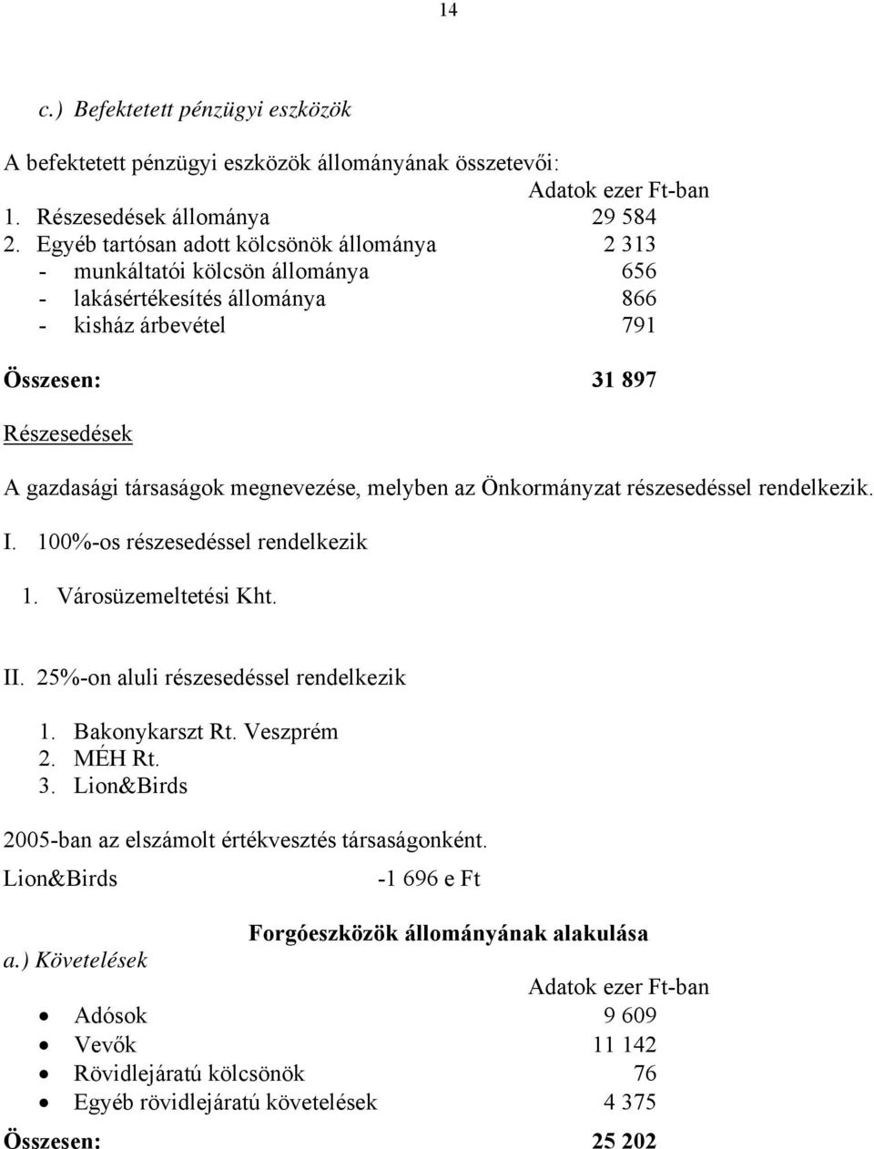 megnevezése, melyben az Önkormányzat részesedéssel rendelkezik. I. 100%-os részesedéssel rendelkezik 1. Városüzemeltetési Kht. II. 25%-on aluli részesedéssel rendelkezik 1. Bakonykarszt Rt.