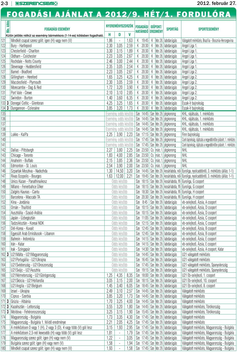 H D V SPORTÁG SPORTESEMÉNY 121 Mindkét csapat szerez gólt: igen (H) vagy nem (V) 1,86-1,63 K 19:45 K febr. 28.