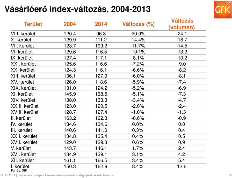 9% -7.4 XIX. kerület 131.0 124.2-5.2% -6.9 XI. kerület 145.9 138.5-5.1% -7.3 XIV. kerület 138.0 133.3-3.4% -4.7 XXIII. kerület 123.0 120.5-2.0% -2.4 XVIII. kerület 128.7 127.4-1.0% -1.3 II.