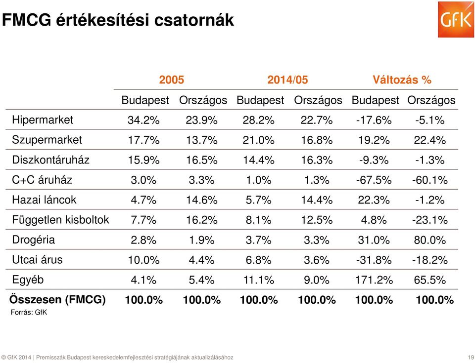 3% -1.2% Független kisboltok 7.7% 16.2% 8.1% 12.5% 4.8% -23.1% Drogéria 2.8% 1.9% 3.7% 3.3% 31.0% 80.0% Utcai árus 10.0% 4.4% 6.8% 3.6% -31.8% -18.2% Egyéb 4.1% 5.4% 11.