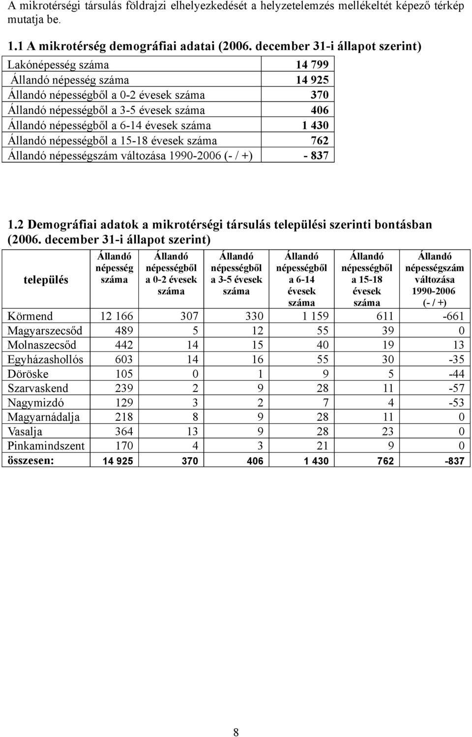 népességből a 15-18 évesek 762 Állandó népességszám változása 1990-2006 (- / +) - 837 1.2 Demográfiai adatok a mikrotérségi társulás települési szerinti bontásban (2006.