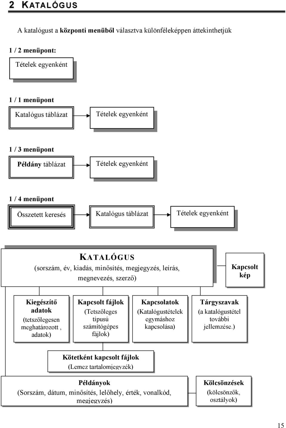 Kapcsolt kép Kiegészítő adatok (tetszőlegesen meghatározott, adatok) Kapcsolt fájlok (Tetszőleges típusú számítógépes fájlok) Kapcsolatok (Katalógustételek egymáshoz kapcsolása) Tárgyszavak (a