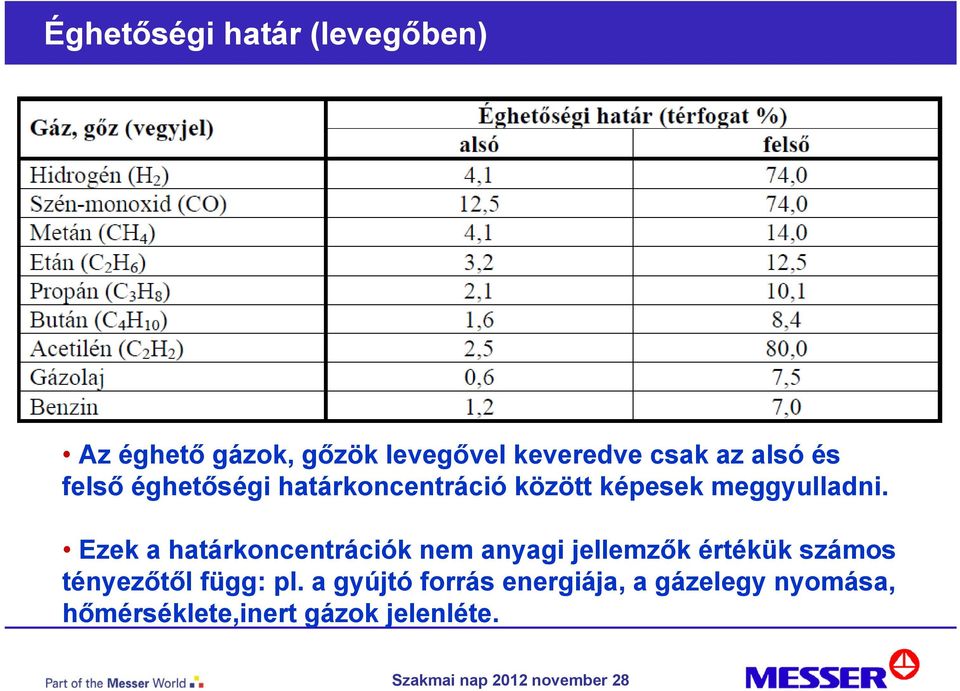 Ezek a határkoncentrációk nem anyagi jellemzők értékük számos tényezőtől függ: