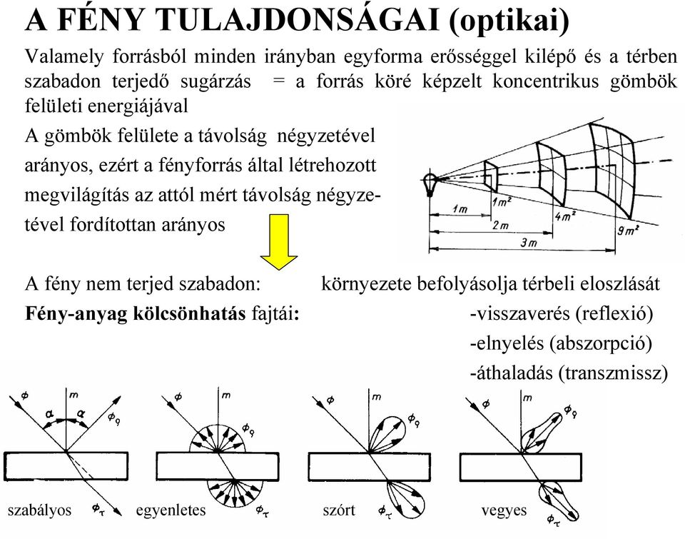 létrehozott megvilágítás az attól mért távolság négyzetével fordítottan arányos A fény nem terjed szabadon: Fény-anyag kölcsönhatás fajtái: