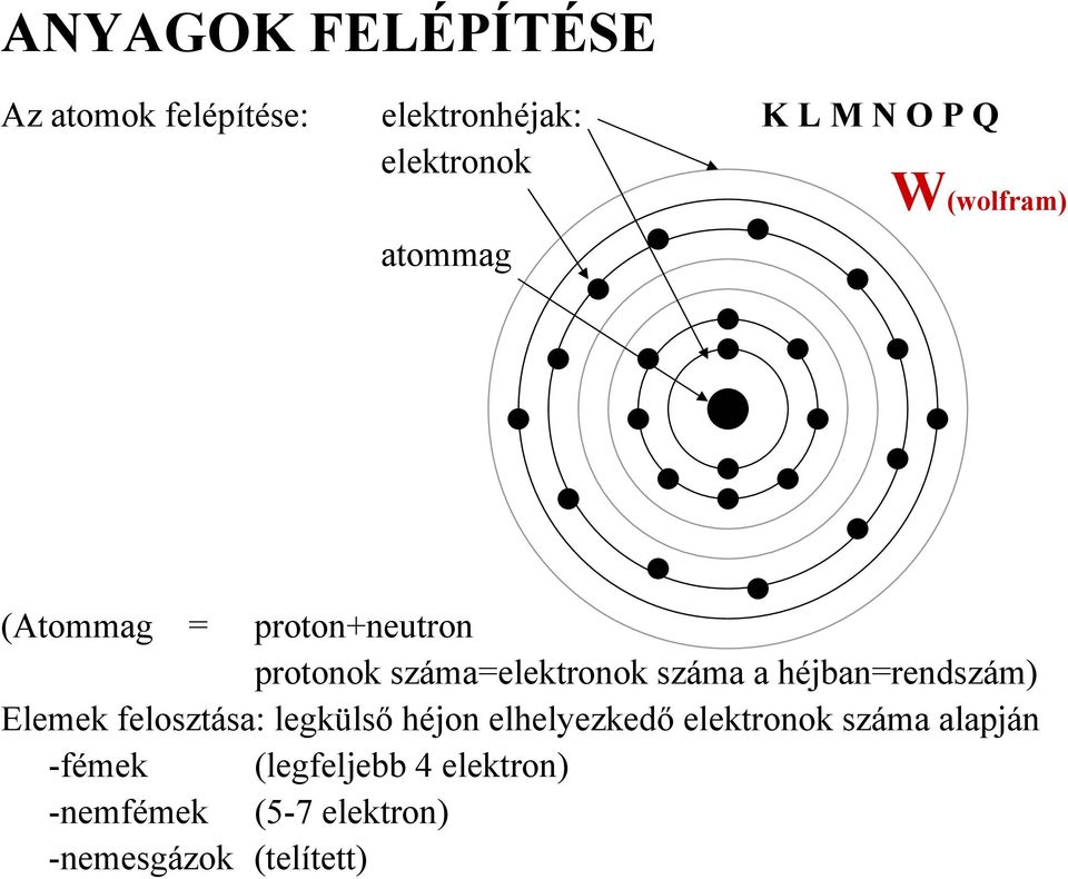 héjban=rendszám) Elemek felosztása: legkülső héjon elhelyezkedő elektronok száma