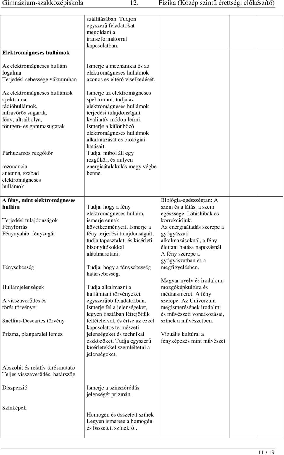 Hullámjelenségek A visszaverődés és törés törvényei Snellius-Descartes törvény Prizma, planparalel lemez Abszolút és relatív törésmutató Teljes visszaverődés, határszög Diszperzió Színképek