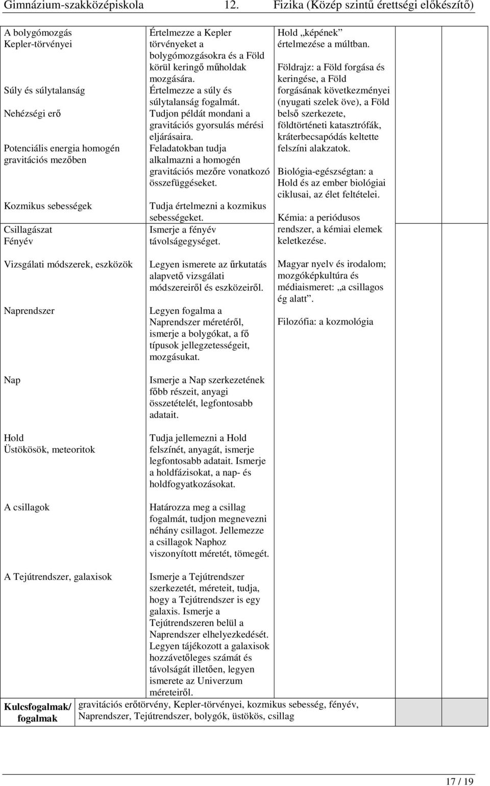 Feladatokban tudja alkalmazni a homogén gravitációs mezőre vonatkozó összefüggéseket. Tudja értelmezni a kozmikus sebességeket. Ismerje a fényév távolságegységet. Hold képének értelmezése a múltban.