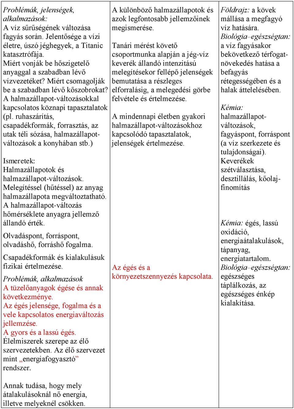 ruhaszárítás, csapadékformák, forrasztás, az utak téli sózása, halmazállapotváltozások a konyhában stb.) Halmazállapotok és halmazállapot-változások.