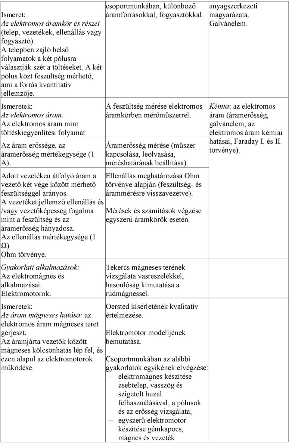 Az áram erőssége, az áramerősség mértékegysége (1 A). Adott vezetéken átfolyó áram a vezető két vége között mérhető feszültséggel arányos.