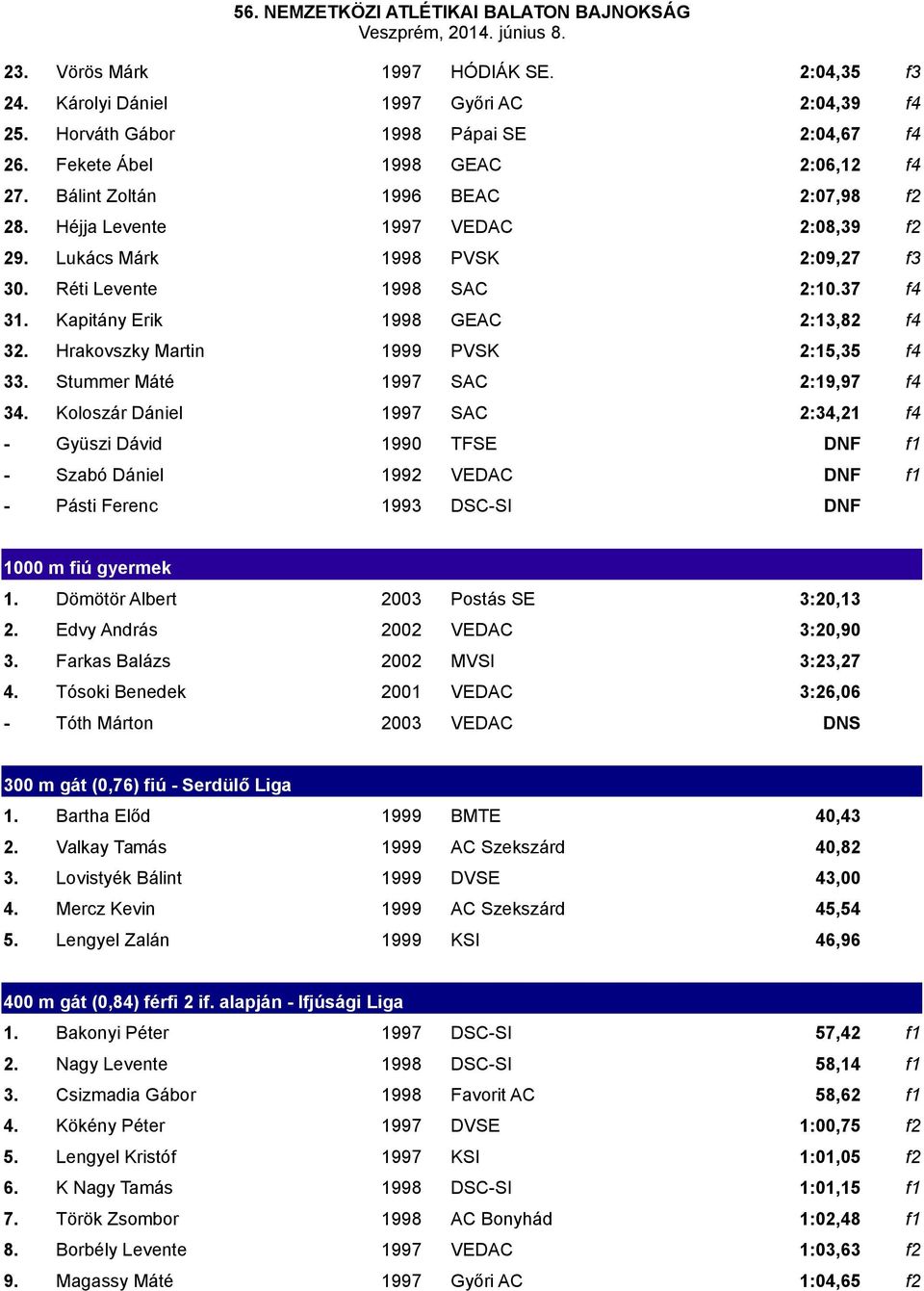 Hrakovszky Martin 1999 PVSK 2:15,35 f4 33. Stummer Máté 1997 SAC 2:19,97 f4 34.