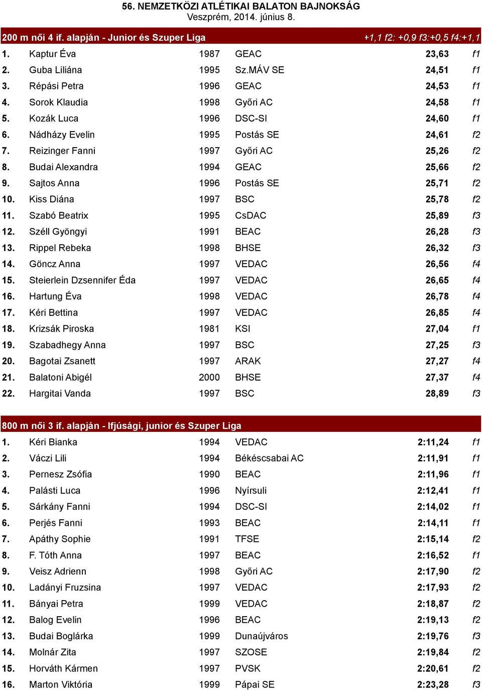 Budai Alexandra 1994 GEAC 25,66 f2 9. Sajtos Anna 1996 Postás SE 25,71 f2 10. Kiss Diána 1997 BSC 25,78 f2 11. Szabó Beatrix 1995 CsDAC 25,89 f3 12. Széll Gyöngyi 1991 BEAC 26,28 f3 13.
