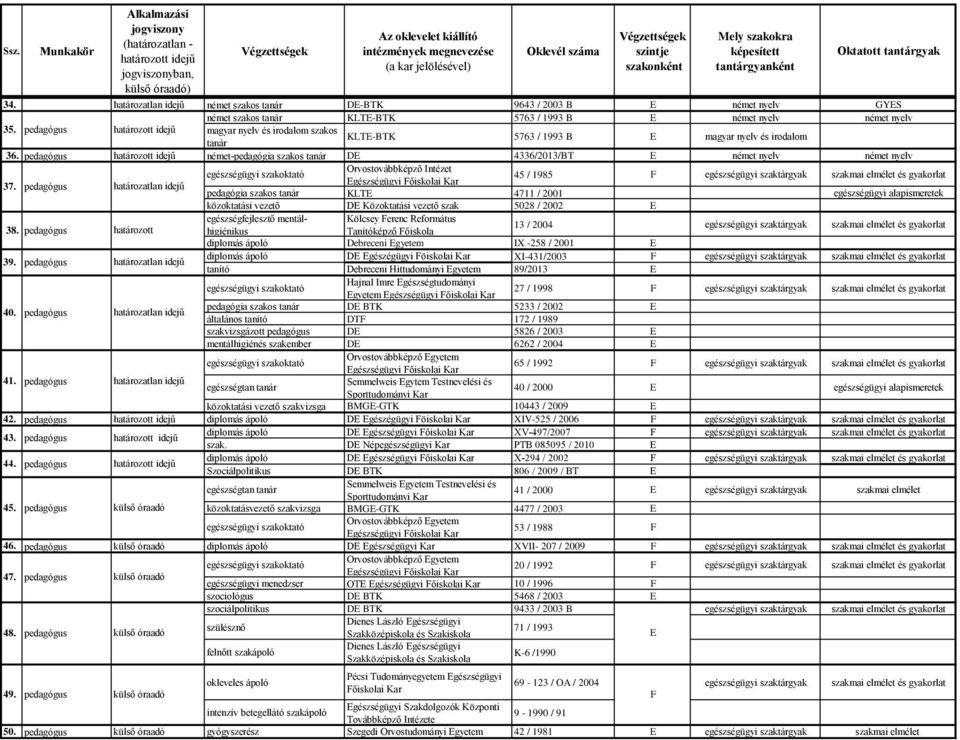 egészségfejlesztő mentálhigiénikus Tanítóképző őiskola Kölcsey erenc Református 38. határozott 13 / 2004 egészségügyi szaktárgyak szakmai elmélet és gyakorlat IX -258 / 2001 39.