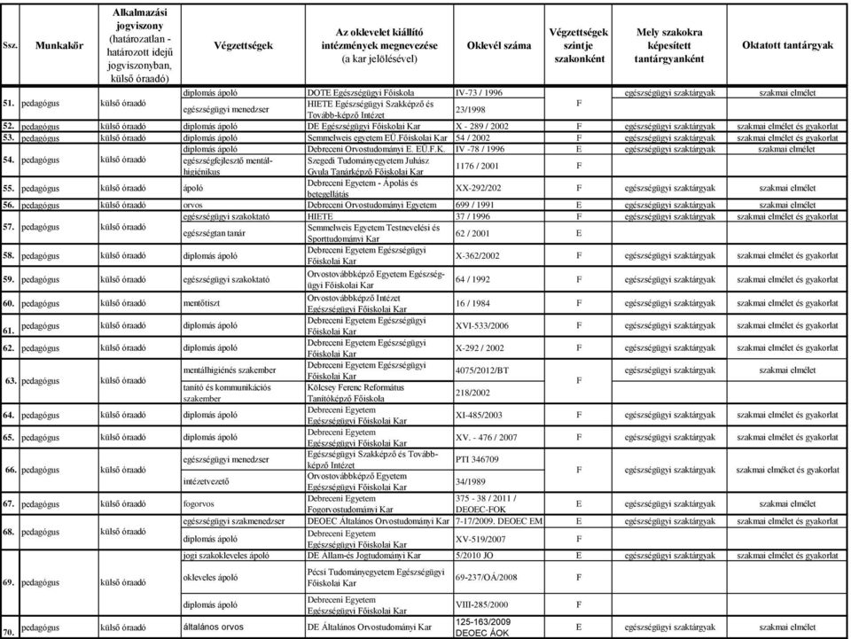 őiskolai Kar 54 / 2002 egészségügyi szaktárgyak szakmai elmélet és gyakorlat Debreceni Orvostudományi. Ü..K. IV -78 / 1996 egészségügyi szaktárgyak szakmai elmélet 54.