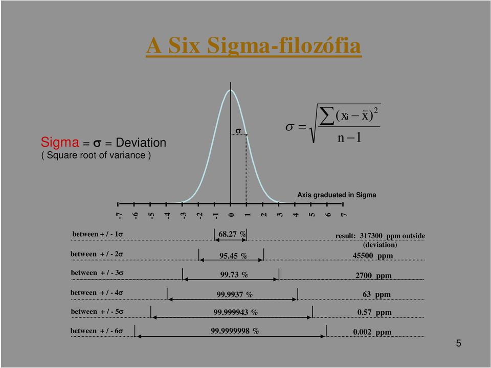 27 % 95.45 % result: 317300 ppm outside (deviation) 45500 ppm between + / - 3s 99.