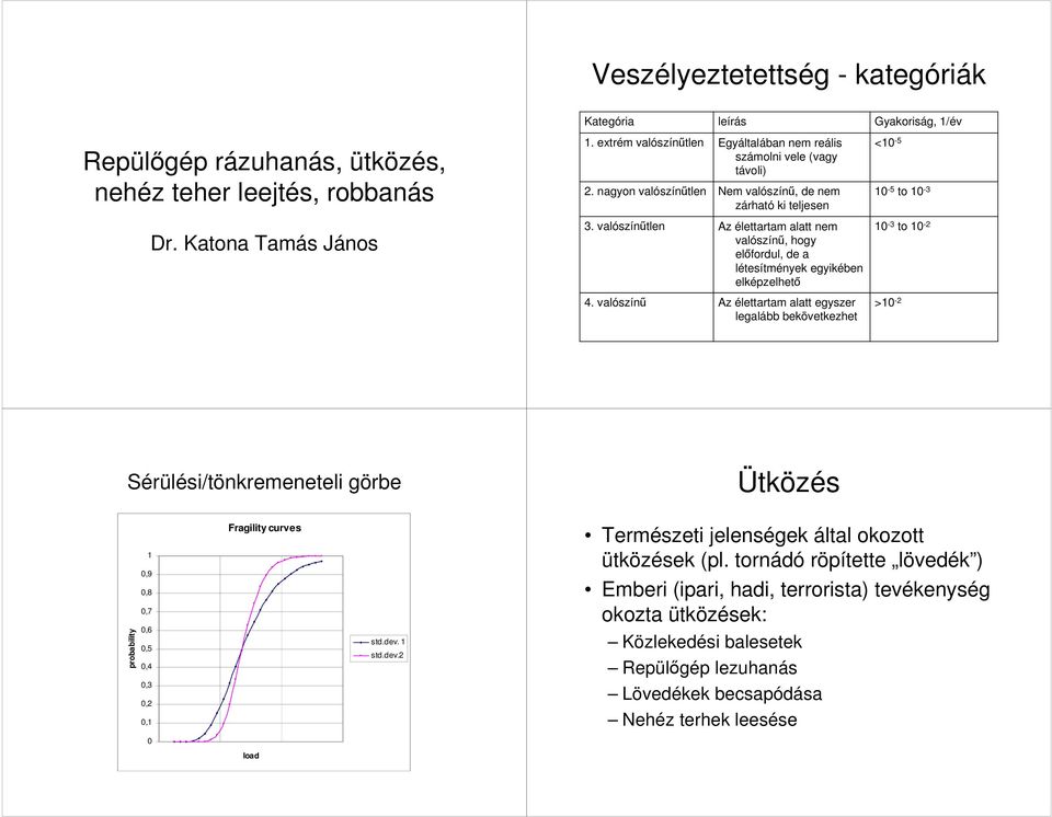 valószínűtlen Az élettartam alatt nem valószínű, hogy előfordul, de a létesítmények egyikében elképzelhető 10-3 to 10-2 4.