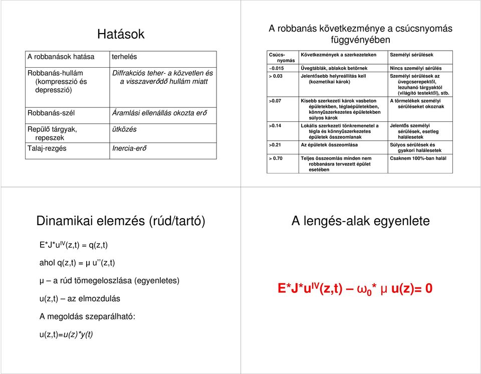 03 Üvegtáblák, ablakok betörnek Jelentősebb helyreállítás kell (kozmetikai károk) Nincs személyi sérülés Személyi sérülések az üvegcserepektől, lezuhanó tárgyaktól (világító testektől), stb.